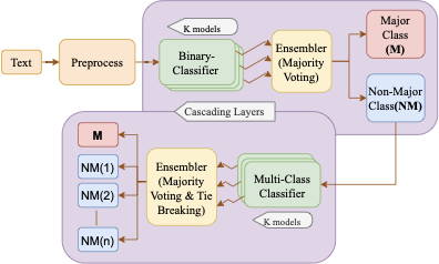 Overview figure for the BLP-2025 hate speech classification paper